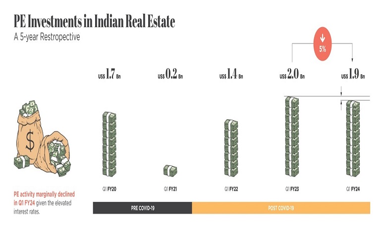 PE Activity in Real Estate Declines 5% in Q1 FY24